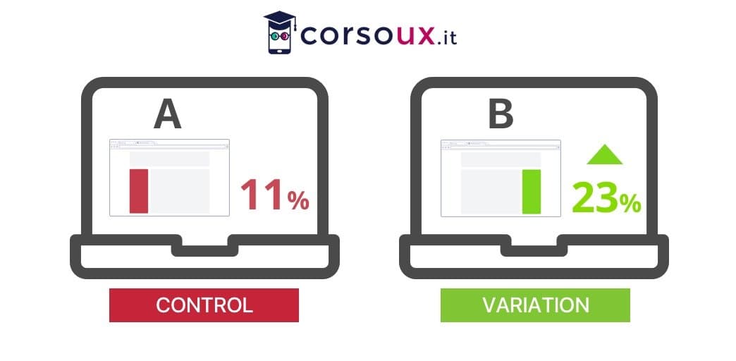 A/B Testing in UX: How to Run Tests That Actually Move Conversions in 2026