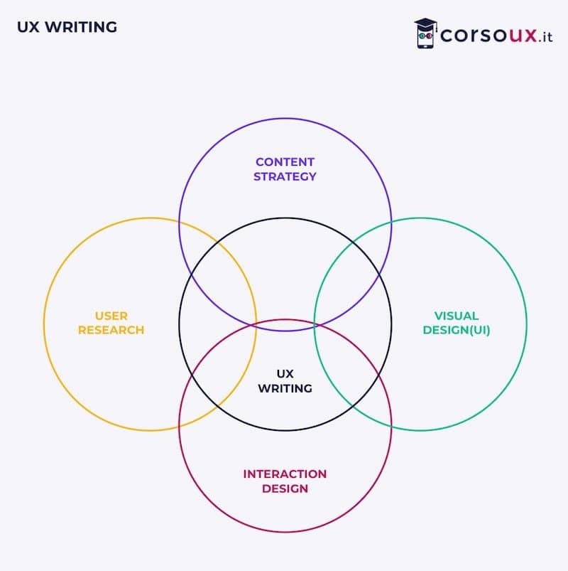 What Is UX Writing: Complete Guide, Salary and Jobs in 2026