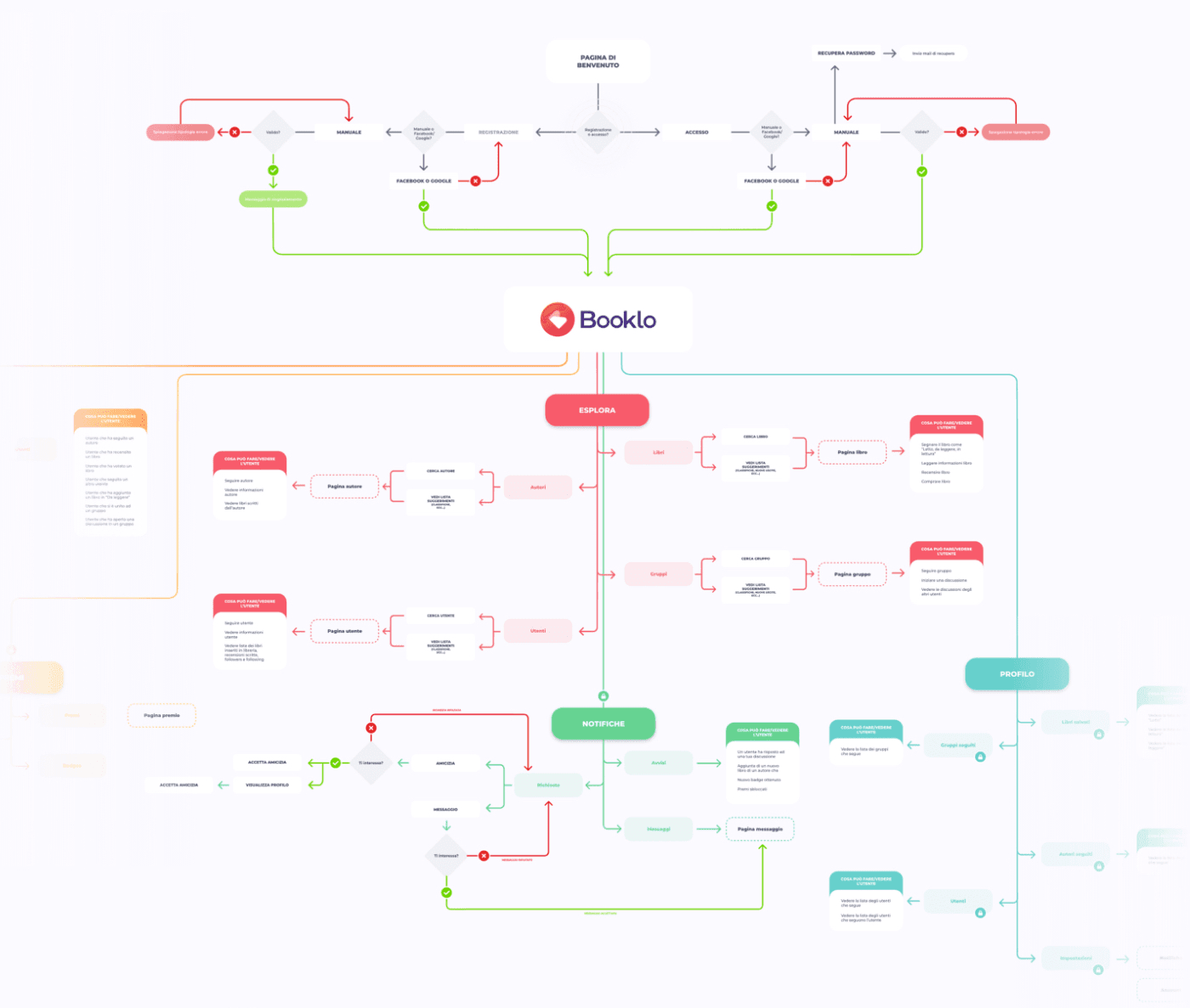 Student project — Booklo user flow