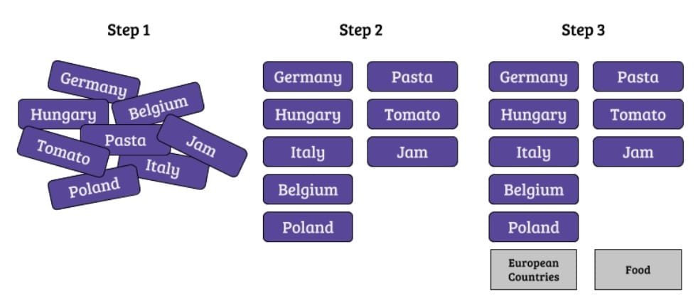 Card sorting in action, people grouping cards on a table to define a site's structure
